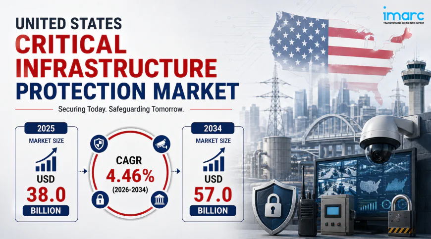 United States Critical Infrastructure Protection Market Size Projected to Reach USD 57.0 Billion by 2034 with a CAGR of 4.46%
