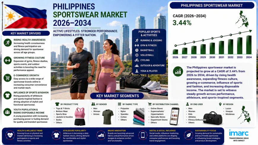 How Is the Philippines Sportswear Market Shaping Active Lifestyles?