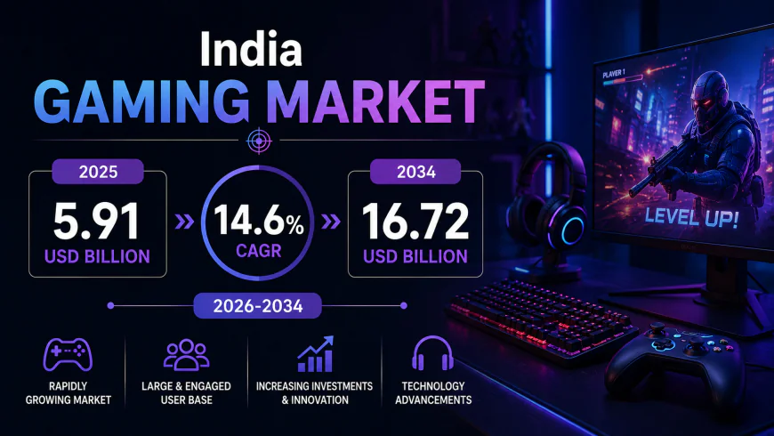 India Gaming Market Report 2026–2034: Industry Trends, Mobile Gaming Growth and Future Outlook
