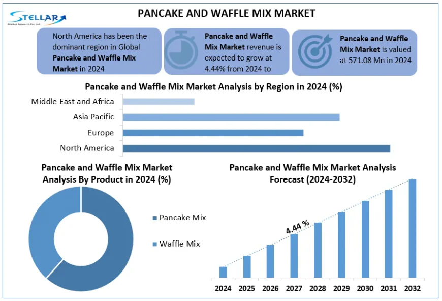 Pancake and Waffle Mix Market Expands with Healthier Product Formulations