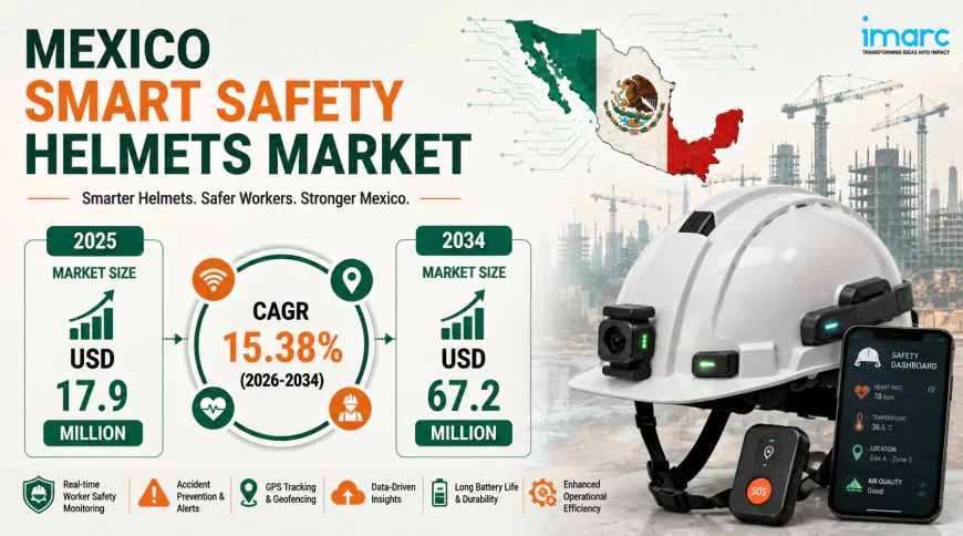 Mexico Smart Safety Helmets Market Size Projected to Reach USD 67.2 Million by 2034 with a CAGR of 15.38%