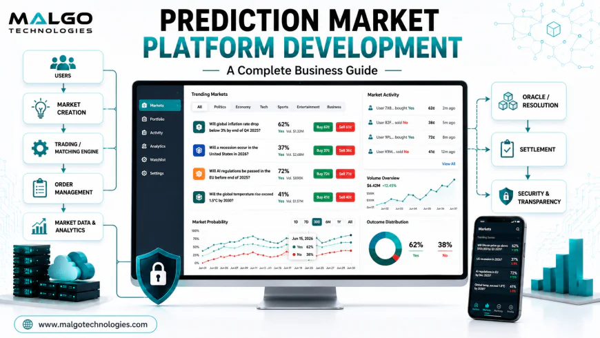 Prediction Market Platform Development: A Complete Business Guide