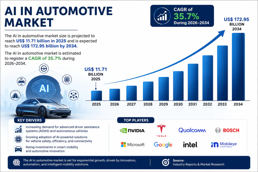 AI in Automotive Market Analysis, Size & Future Opportunities by 2034