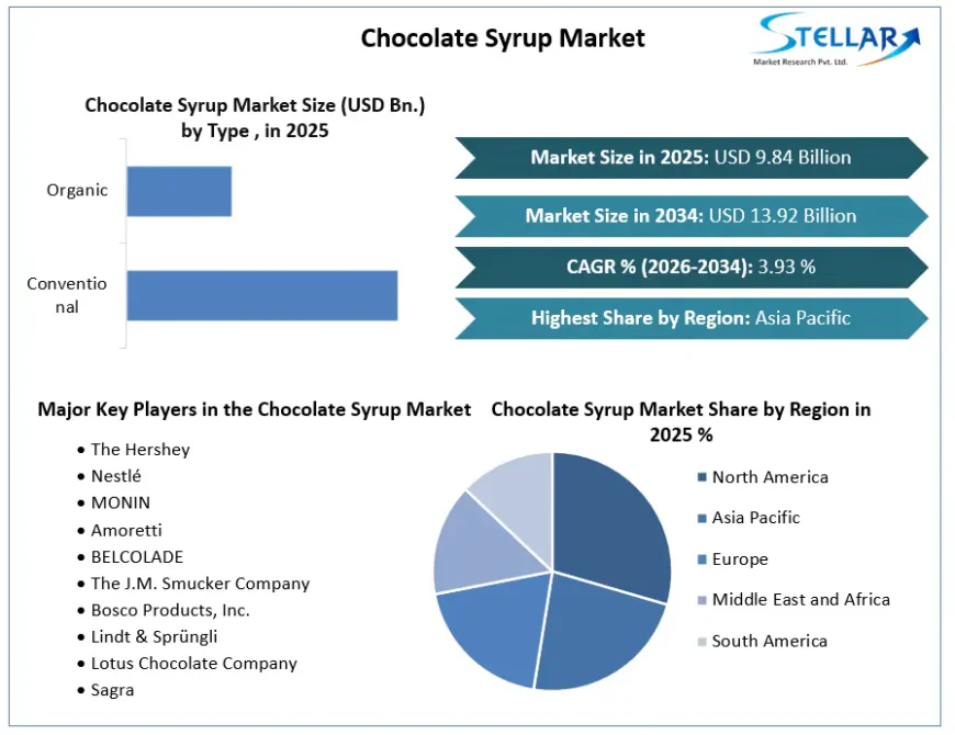 Chocolate Syrup Market Gains Traction Across Foodservice and Retail