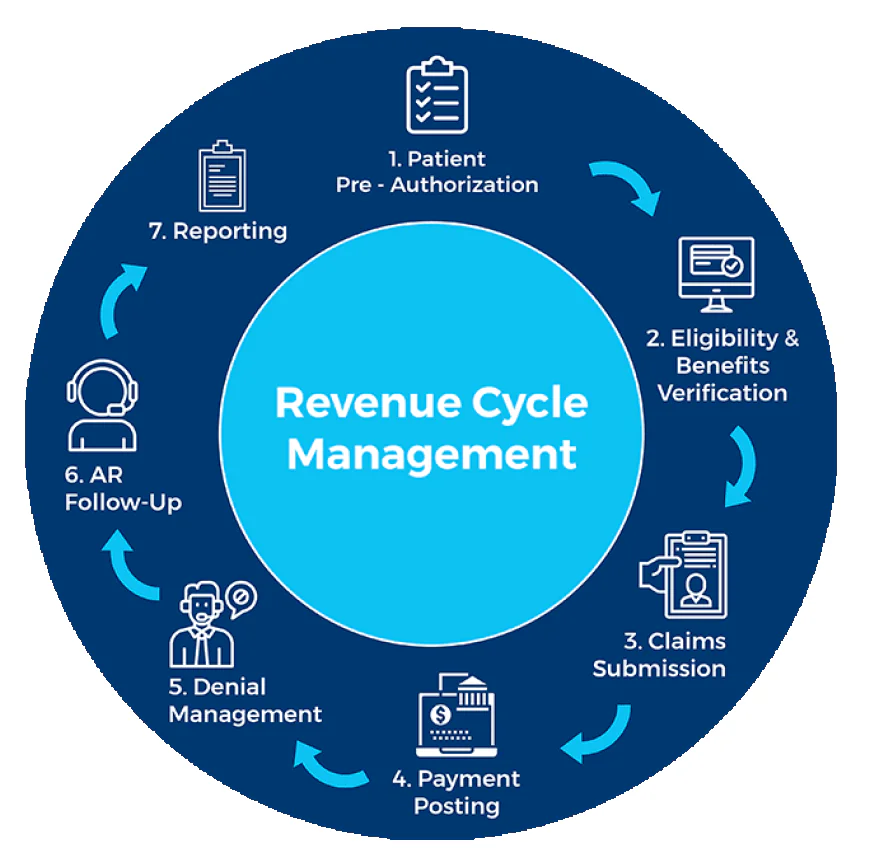 Healthcare Revenue Cycle Management Market Size, Trends, and Growth Analysis