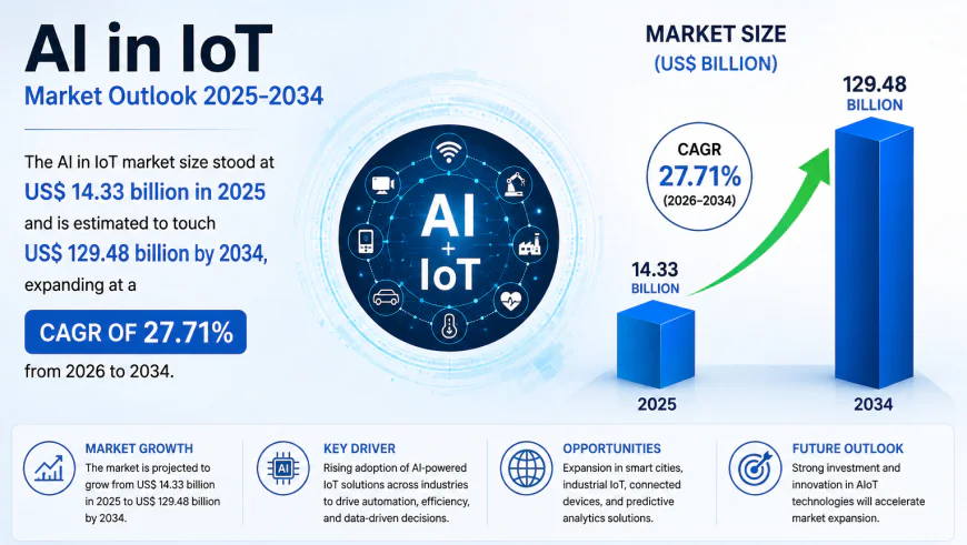 AI in IoT Market Growth, Trends and Key Opportunities Forecast 2034