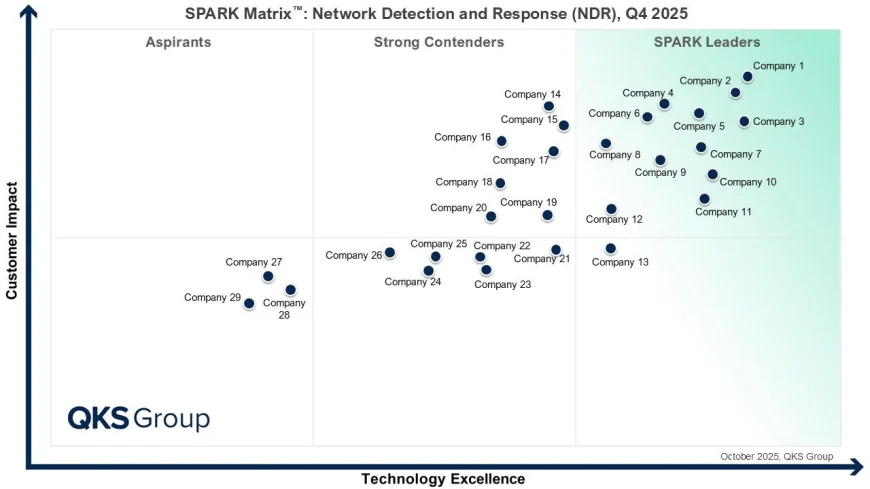 Network Detection and Response Market 2026: Top Vendors, AI Trends, and Competitive Benchmarking