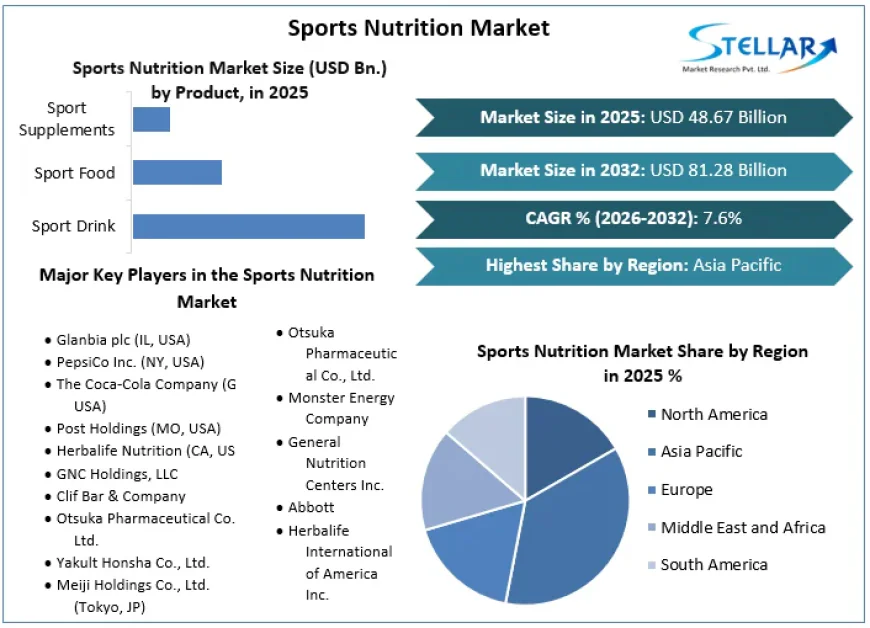 Sports Nutrition Market Creates Opportunities in Functional Nutrition Products