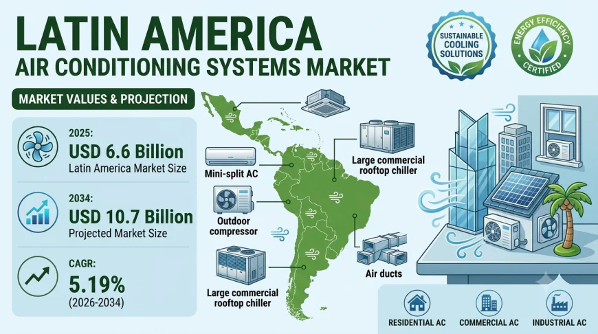 Latin America Air Conditioning Systems Market Size, Share, Trends and Outlook 2034