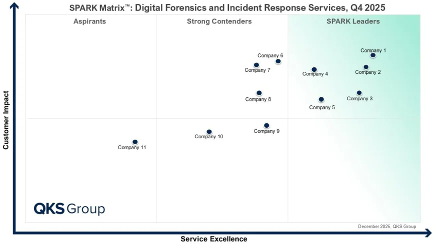Digital Forensics & Incident Response: Top Service Providers, Market Trends, and Future Outlook