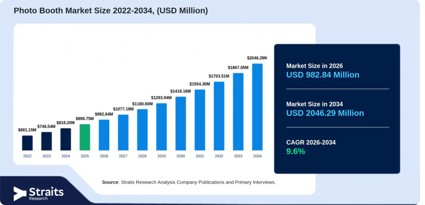 Photo Booth Market Growth Driven by Digital Event Experiences