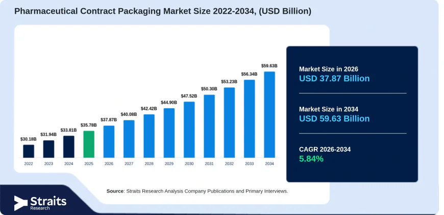 Pharmaceutical Contract Packaging Market Demand and Industry Trends 2026–2034