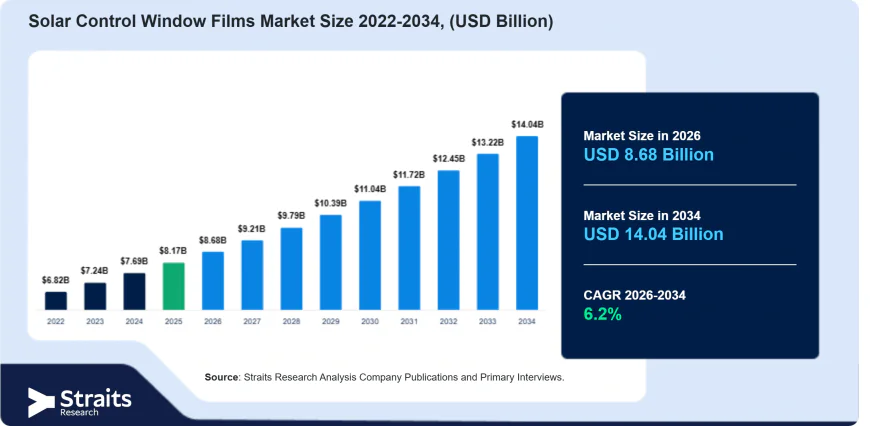 Solar Control Window Films Market Regional Insights and Future Outlook