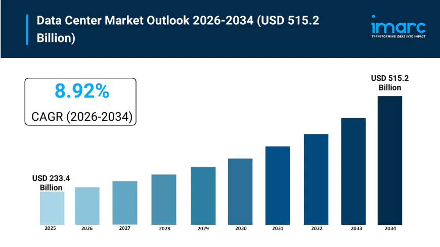 Data Center Market Size, Growth Trends, and Industry Analysis 2034