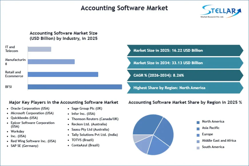 AI Revolution Spurs Accounting Software Market to Hit $33.13B