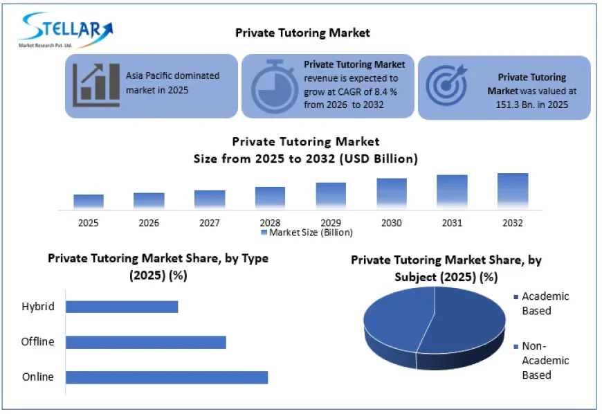 Private Tutoring Market Gains Traction Across School and Higher Education