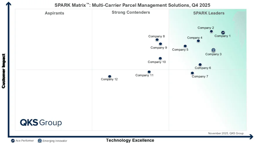 Multi Carrier Parcel Management: Vendors, Features, and Market Trends