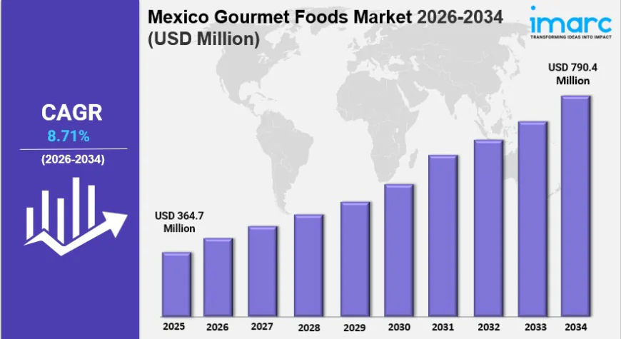 Mexico Gourmet Foods Market Size Growth, Industry Demand & Forecast 2034