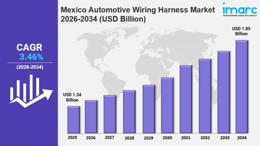 Mexico Automotive Wiring Harness Market 2026: Size, Share, Industry Overview and Forecast to 2034