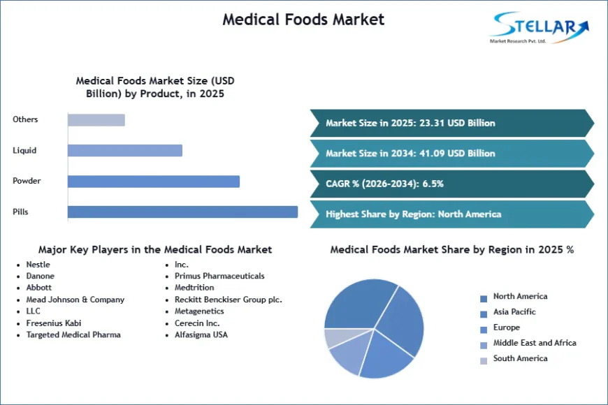 Medical Foods Market Strengthened by Rising Personalized Nutrition Demand