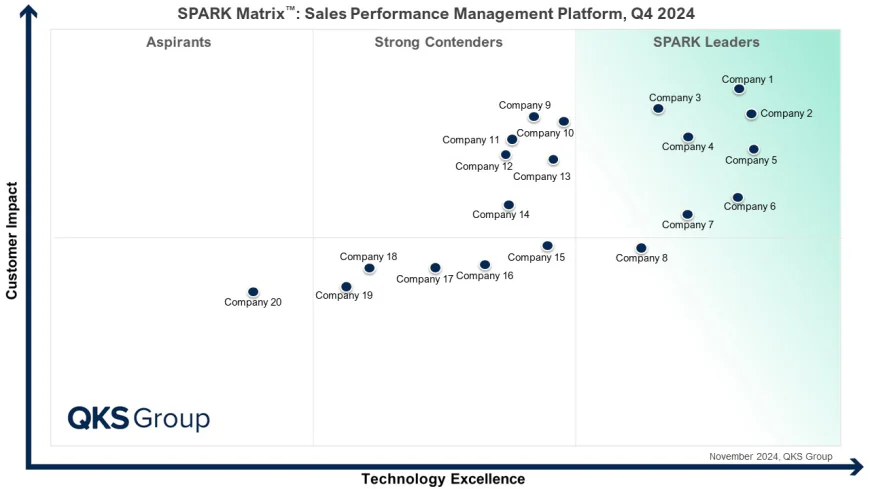 Sales Performance Management Platform Market: Trends, AI & Future Outlook