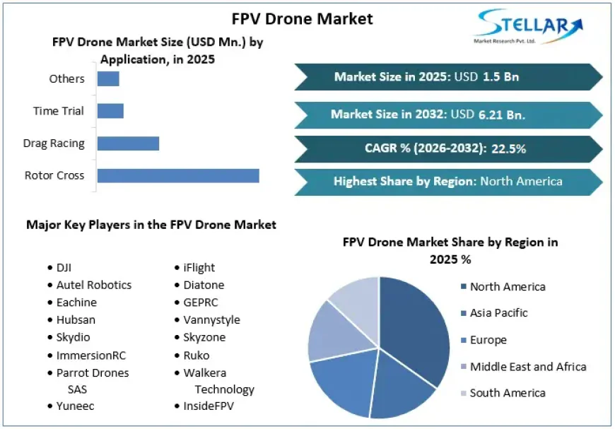 FPV Drone Market Advances Through Next-Generation Drone Innovation