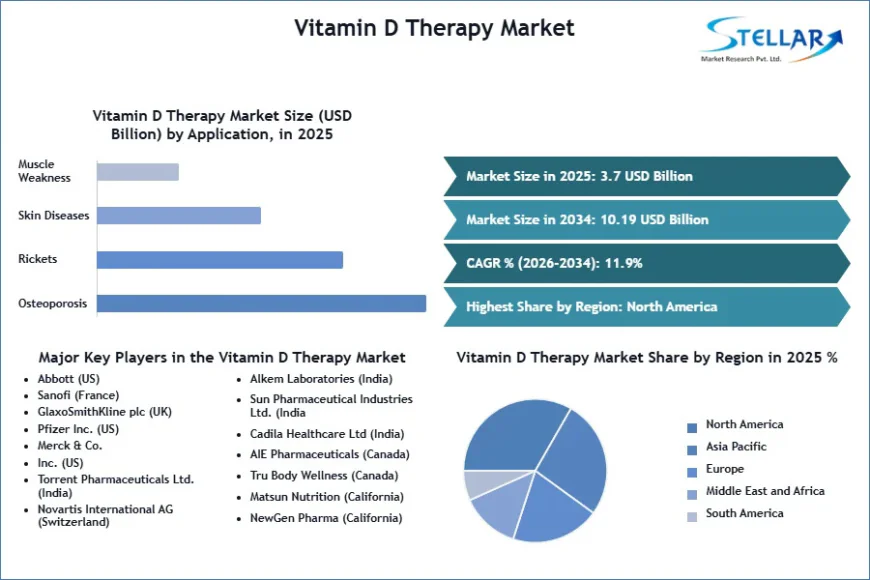 Vitamin D Therapy Market Evolves with Rising Adoption of Specialized Therapies
