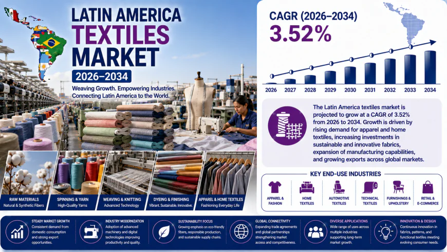 How Is Latin America's Textiles Market Weaving a Sustainable Future?