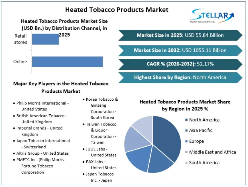 Heated Tobacco Products Market Evolves with Growing Adoption of Heat-Not-Burn Devices