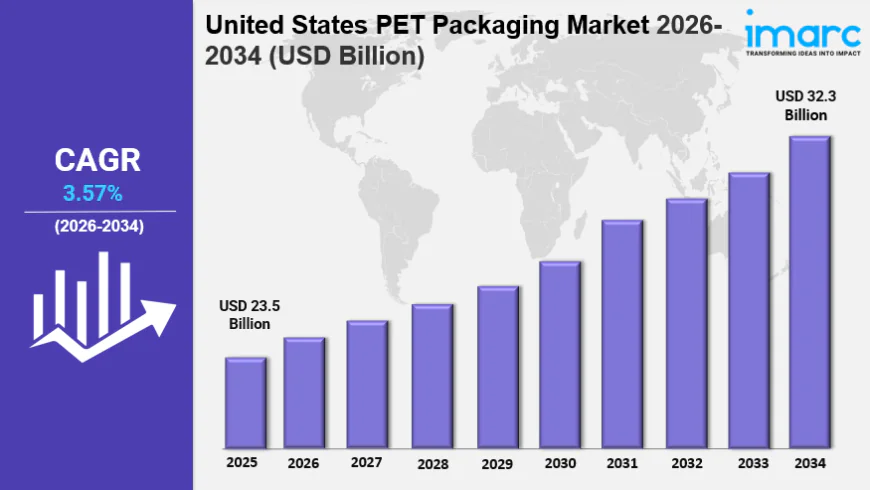 United States PET Packaging Market Size Growth Analysis & Trends Report 2034