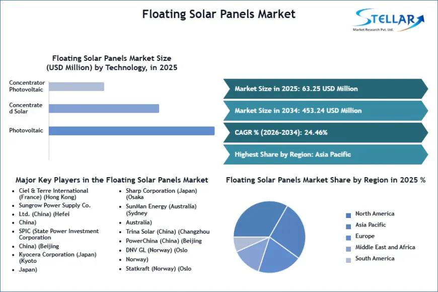 Floating Solar PV Market Efficiency Boosts Accelerate Utility-Scale Projects