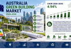 How Is Australia's Green Building Market Shaping a Sustainable Future?