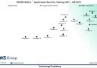 Application Security Testing: Evaluating Leading Vendors and Market Trends