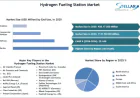 Hydrogen Fueling Station Market Growth Prospects Strengthen Amid Clean Mobility Investments