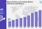 Mexico Paints and Coatings Market Size Worth USD 3.8 Billion by 2034 | CAGR: 5.09%: IMARC Group