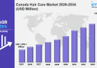 Canada Hair Care Market Size, Share, Industry Overview, Latest Trends and Forecast 2026-2034