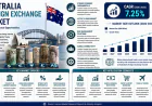 Australia Foreign Exchange Market Size, Share, Growth Trends and Forecast Report 2026-2034