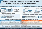 Annual Return Canada: Filing Deadlines Every Corporation Should Know