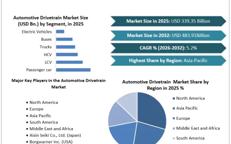Automotive Drivetrain Market Growth Prospects Strengthen Amid Rising Global Vehicle Demand
