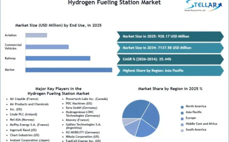 Hydrogen Fueling Station Market Growth Prospects Strengthen Amid Clean Mobility Investments
