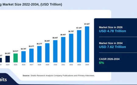 Factoring Market Size, Share & Trends Analysis Report, Forecast 2034