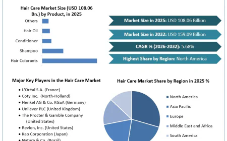 Hair Care Market Growth Prospects Strengthen Amid Evolving Lifestyle Trends