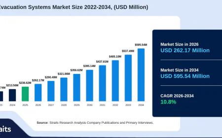 Smoke Evacuation Systems Market Size, Share & Trends Analysis Report, Forecast 2034