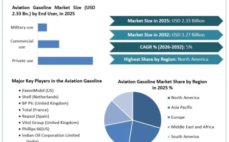 Aviation Gasoline Market Gains Momentum with Increasing Demand from Aircraft Operators