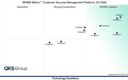 Customer Success Management Platforms (CSMP): Market Trends, AI, and Future Outlook