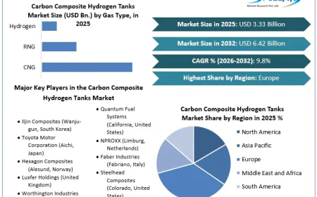 Carbon Composite Hydrogen Tanks Market Trends Reflect Rising Demand for Efficient Hydrogen Storage
