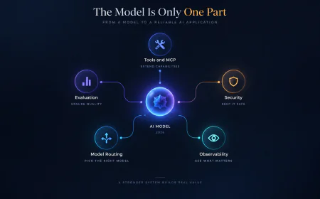 AI Software Development in 2026: Why the Model Is No Longer the Product