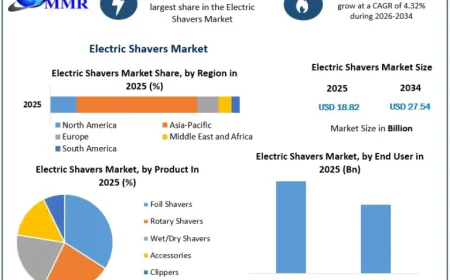 Electric Shavers Market Future Growth Analysis and Emerging Consumer Preferences