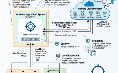 Workato On-Prem Agent: Architecture for Hybrid Cloud Integration