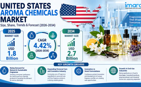 United States Aroma Chemicals Market Size Projected to Reach USD 2.7 Billion by 2034 with a CAGR of 4.42%